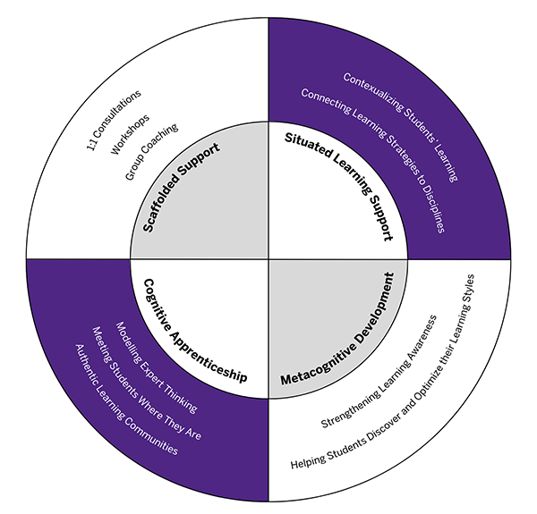A diagram of the Learning Development and Succes Framework in a circular shape. There is one circle in the middle of another. The inner circle has four components: Scaffolded Support, Situated Learning Support, Metacognitive Development, and Cognitive Apprenticeship. in the outer circle there are two to three tasks or initiatives associated with each. Here is a list of them. Scaffolded Support: 1:1 Consultations, Workshops, Group Couching;, Situated Learning Support: Contextualizing Students Learning, and Connecting Learning Strategies to Disciplines; Metacognitive Development: Helping Students Discover and Optimize Their Learning Styles, and Strengthening Learning Awareness; Cognitive Apprenticeship: Modeling Expert Thinking, Meeting Students Where They Are, and Authentic Learning Communities.